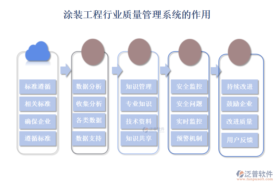 涂裝工程行業(yè)質量管理系統(tǒng)的作用