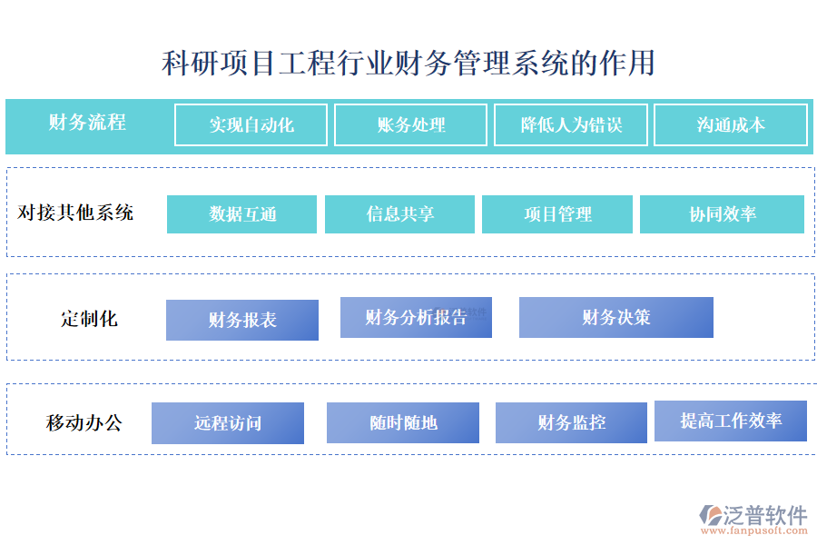 科研項(xiàng)目工程行業(yè)財(cái)務(wù)管理系統(tǒng)的作用