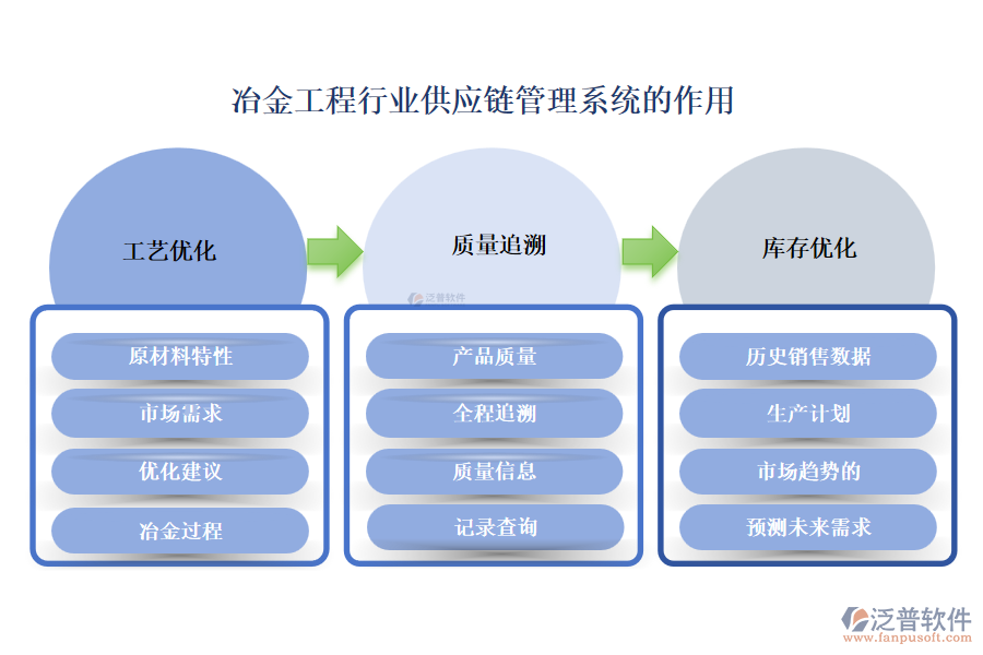 冶金工程行業(yè)供應鏈管理系統(tǒng)的作用