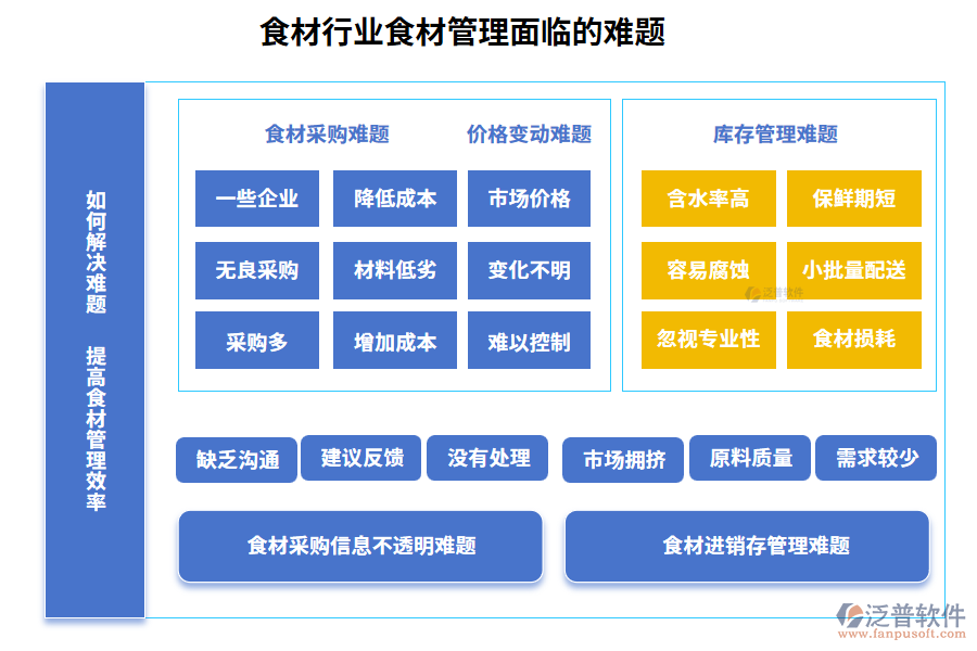 食材行業(yè)食材管理面臨的難題