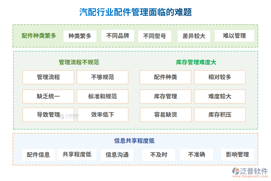 汽配行業(yè)配件管理面臨的難題