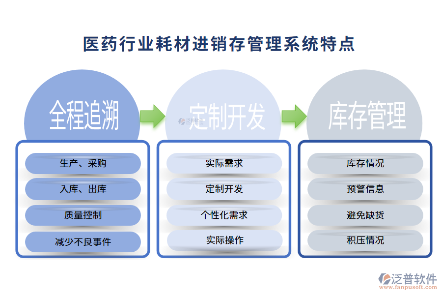 四、醫(yī)藥行業(yè)耗材進(jìn)銷存管理系統(tǒng)特點