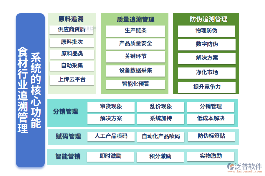 　三、食材行業(yè)追溯管理系統(tǒng)的核心功能