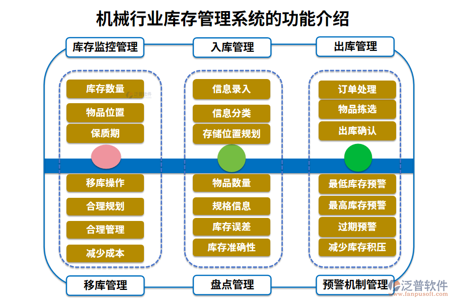 一、機(jī)械行業(yè)庫(kù)存管理系統(tǒng)的功能介紹