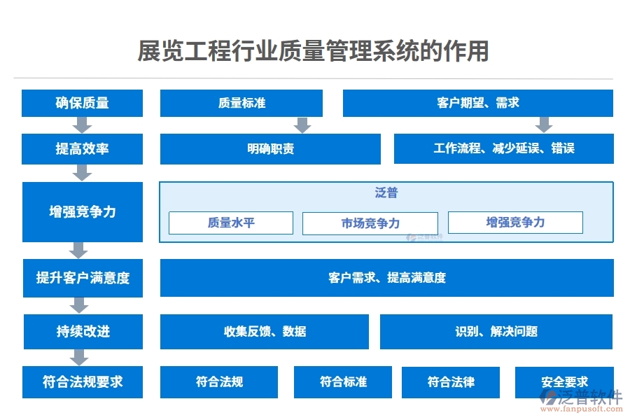 展覽工程行業(yè)質(zhì)量管理系統(tǒng)的作用