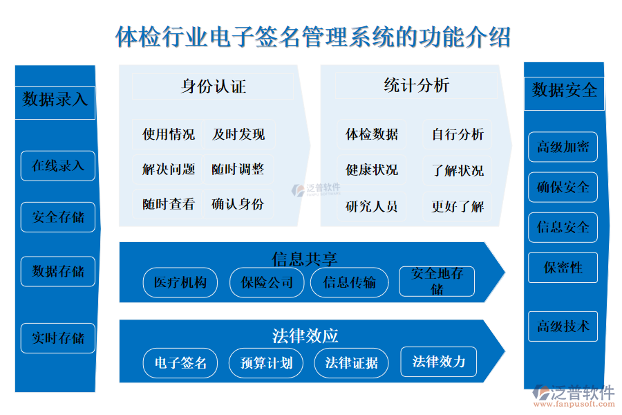 一、體檢行業(yè)電子簽名管理系統(tǒng)的功能介紹 