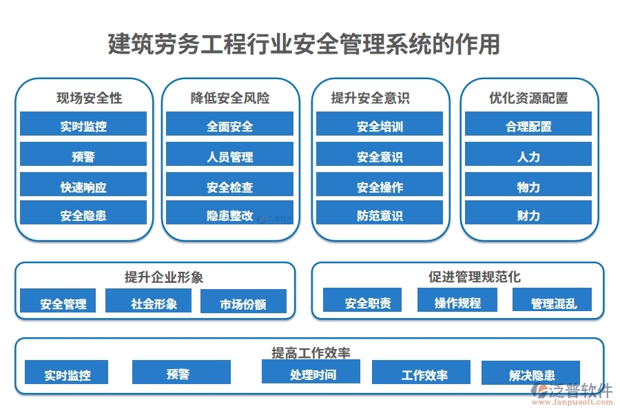 建筑勞務(wù)工程行業(yè)安全管理系統(tǒng)的作用