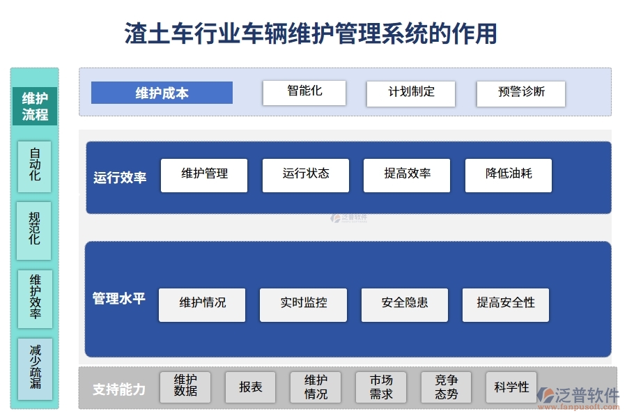 渣土車行業(yè)車輛維護管理系統(tǒng)的作用