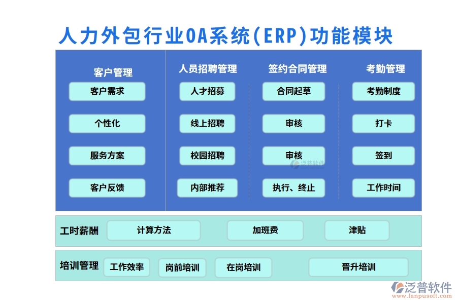 人力外包行業(yè)OA系統(ERP)功能模塊