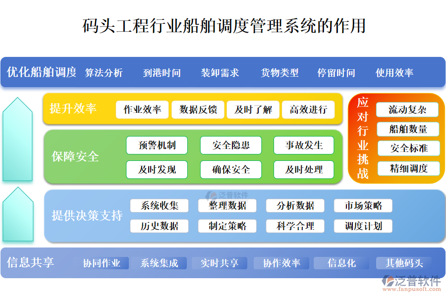 　二、碼頭工程行業(yè)船舶調(diào)度管理系統(tǒng)的作用 