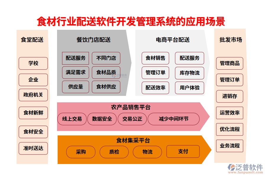 二、食材行業(yè)配送軟件開發(fā)管理系統(tǒng)的應(yīng)用場景