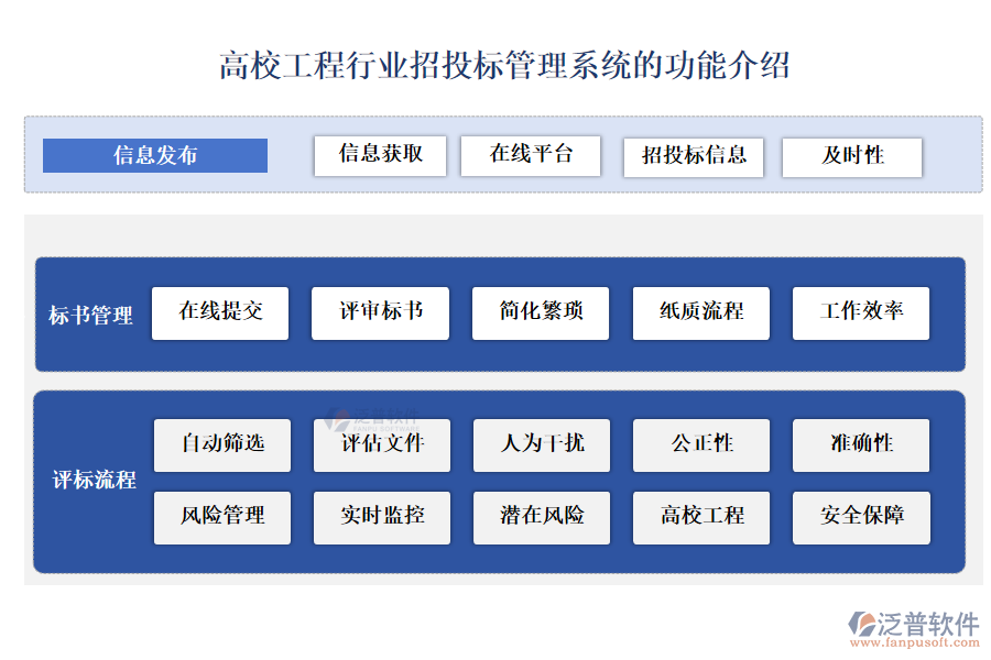 高校工程行業(yè)招投標(biāo)管理系統(tǒng)的功能介紹