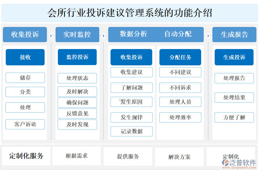 會所行業(yè)投訴建議管理系統(tǒng)的功能介紹