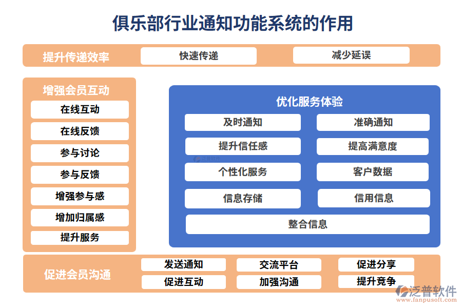 俱樂部行業(yè)通知功能系統(tǒng)的作用