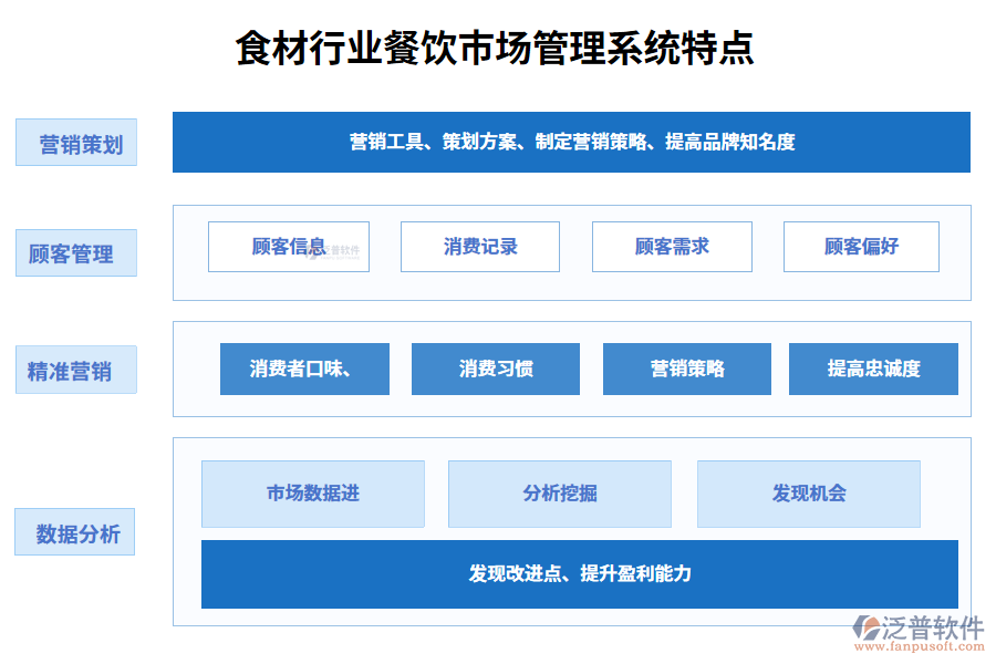 　四、食材行業(yè)餐飲市場(chǎng)管理系統(tǒng)特點(diǎn)