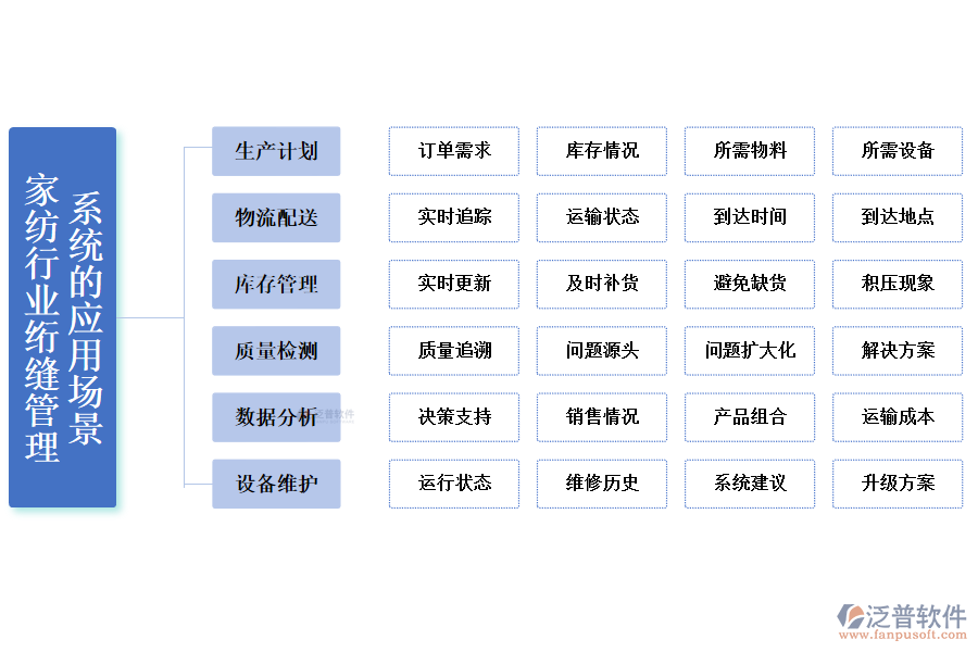 二、家紡行業(yè)絎縫管理系統(tǒng)的應(yīng)用場(chǎng)景