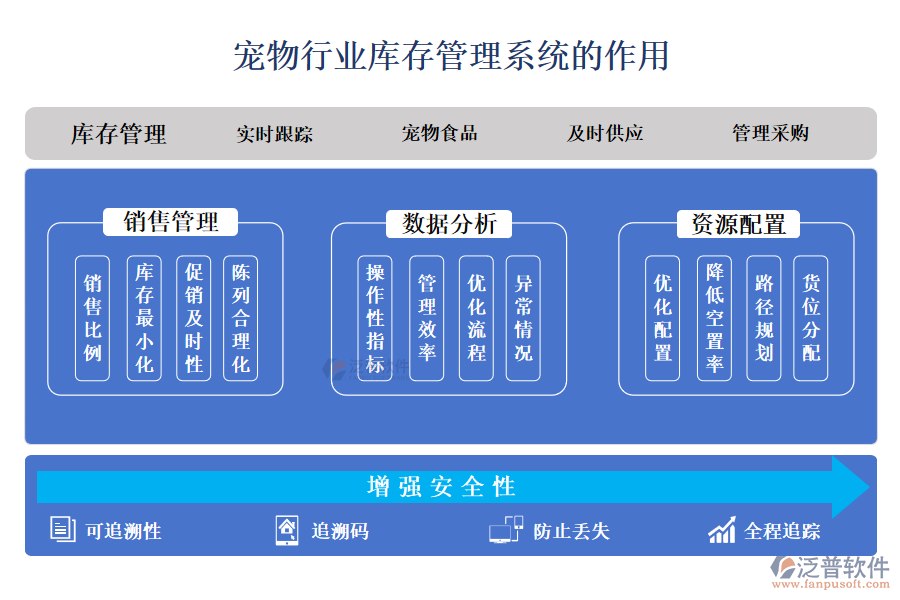 　二、寵物行業(yè)庫存管理系統(tǒng)的作用 