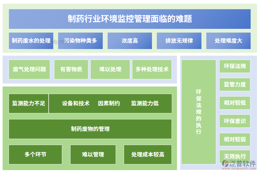 制藥行業(yè)環(huán)境監(jiān)控管理面臨的難題