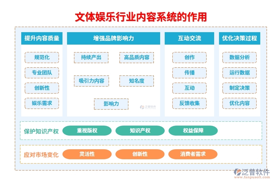 文體娛樂行業(yè)內(nèi)容系統(tǒng)的作用