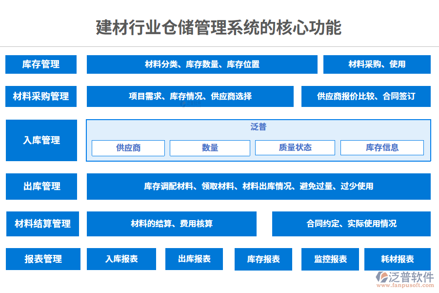 三、建材行業(yè)倉儲管理系統(tǒng)的核心功能