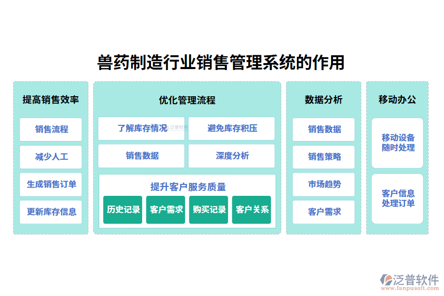 二、獸藥制造行業(yè)銷售管理系統(tǒng)的作用