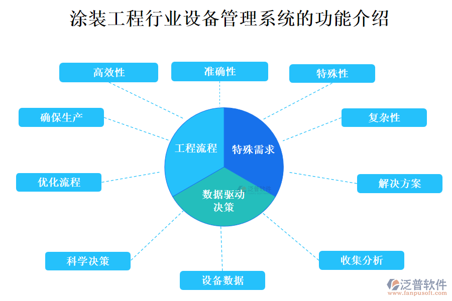 涂裝工程行業(yè)設(shè)備管理系統(tǒng)的功能介紹