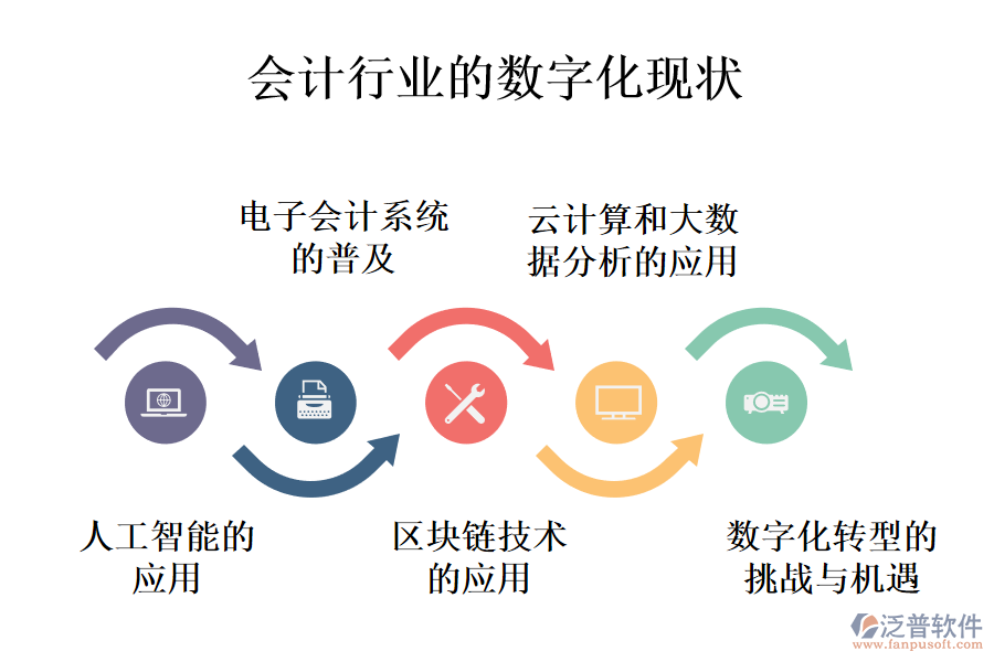 會計行業(yè)的數(shù)字化現(xiàn)狀