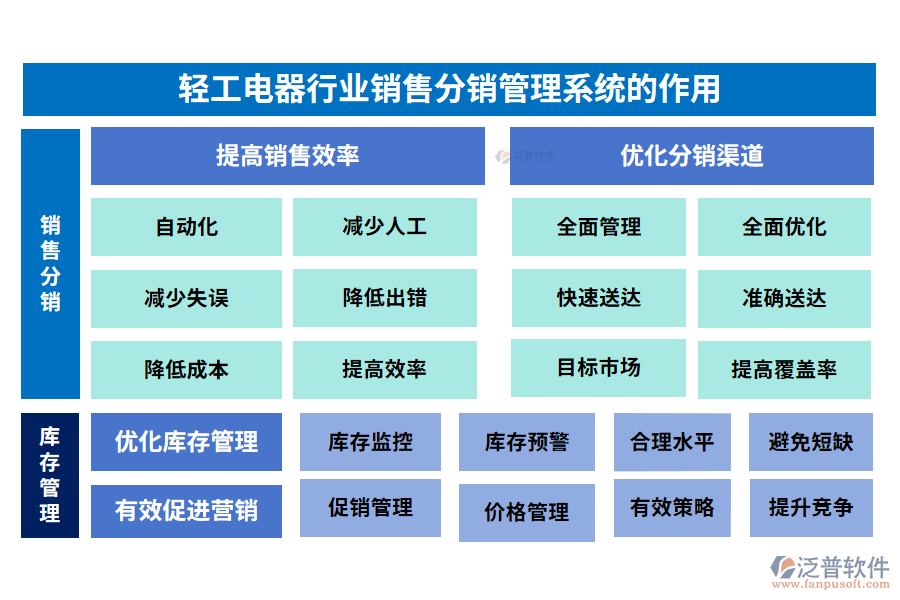 輕工電器行業(yè)銷售分銷管理系統(tǒng)的作用