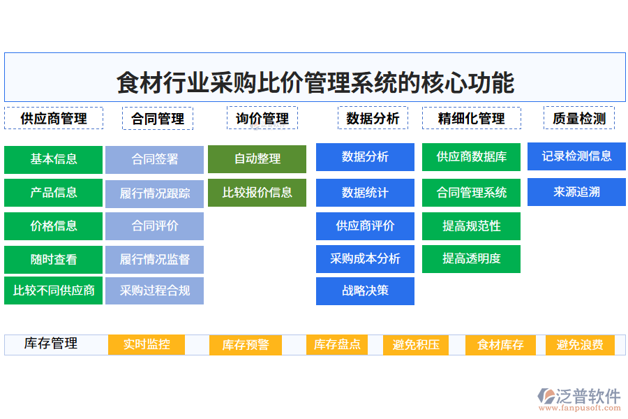 　三、食材行業(yè)采購比價管理系統(tǒng)的核心功能