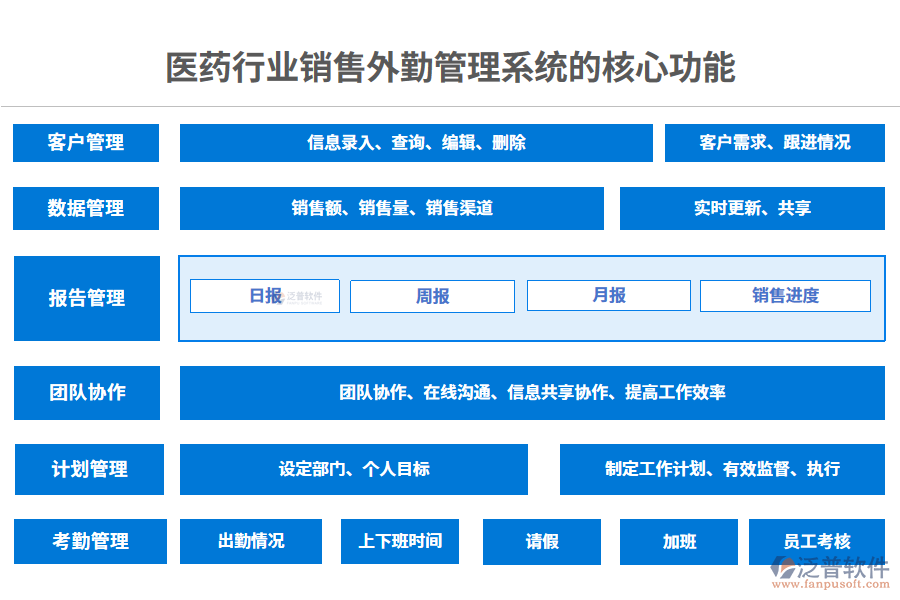 三、醫(yī)藥行業(yè)銷售外勤管理系統(tǒng)的核心功能