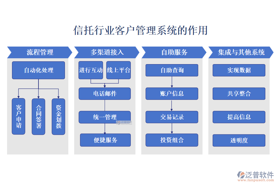 信托行業(yè)客戶管理系統(tǒng)的作用