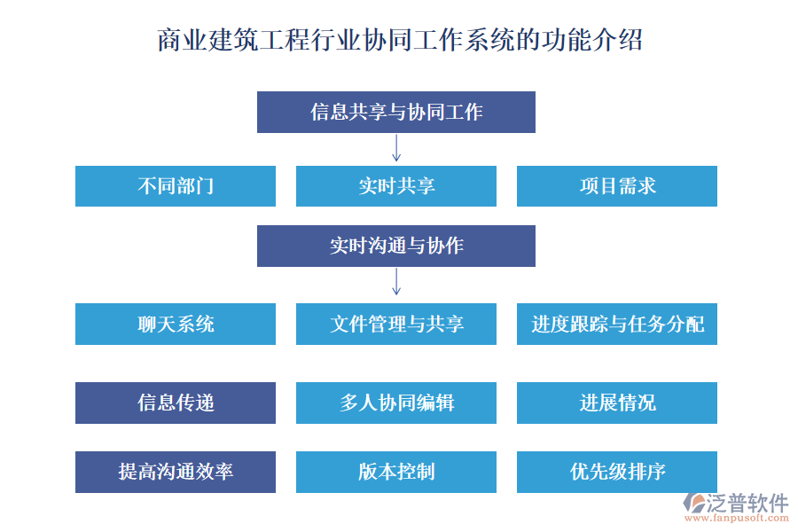 商業(yè)建筑工程行業(yè)協(xié)同工作系統(tǒng)的功能介紹