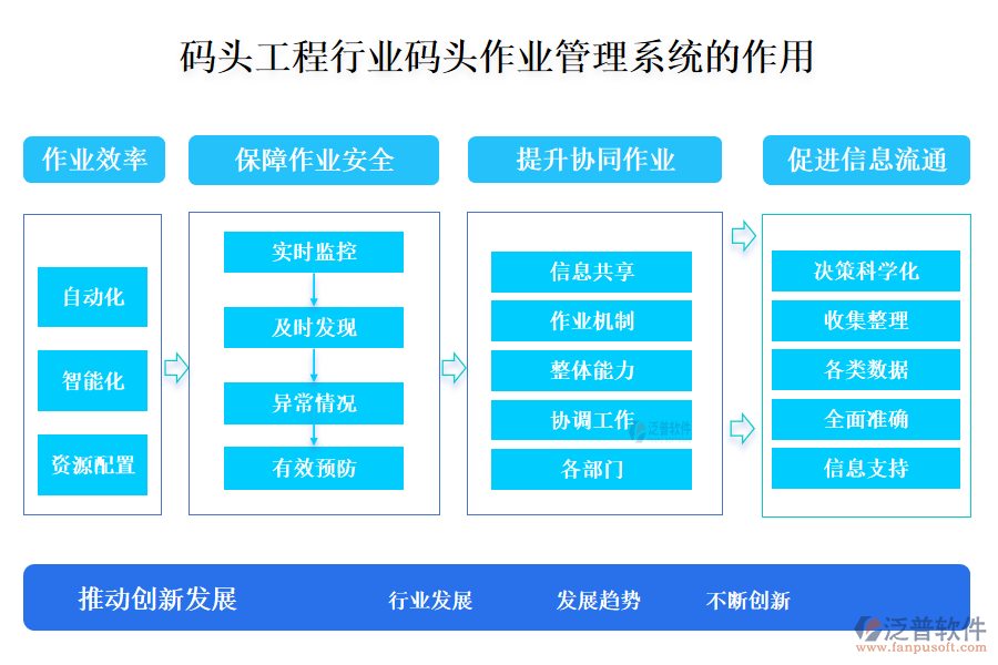 二、碼頭工程行業(yè)碼頭作業(yè)管理系統(tǒng)的作用 