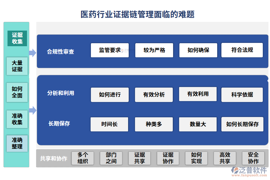 醫(yī)藥行業(yè)證據(jù)鏈管理面臨的難題