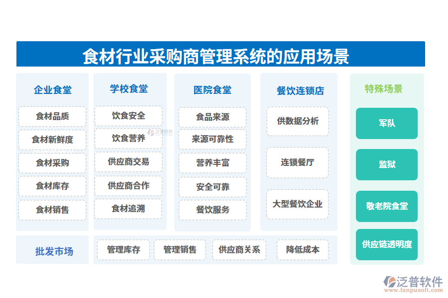 二、食材行業(yè)采購商管理系統(tǒng)的應(yīng)用場景