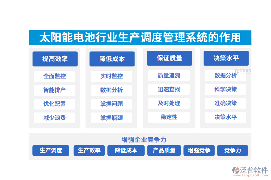 　二、太陽能電池行業(yè)生產(chǎn)調(diào)度管理系統(tǒng)的作用