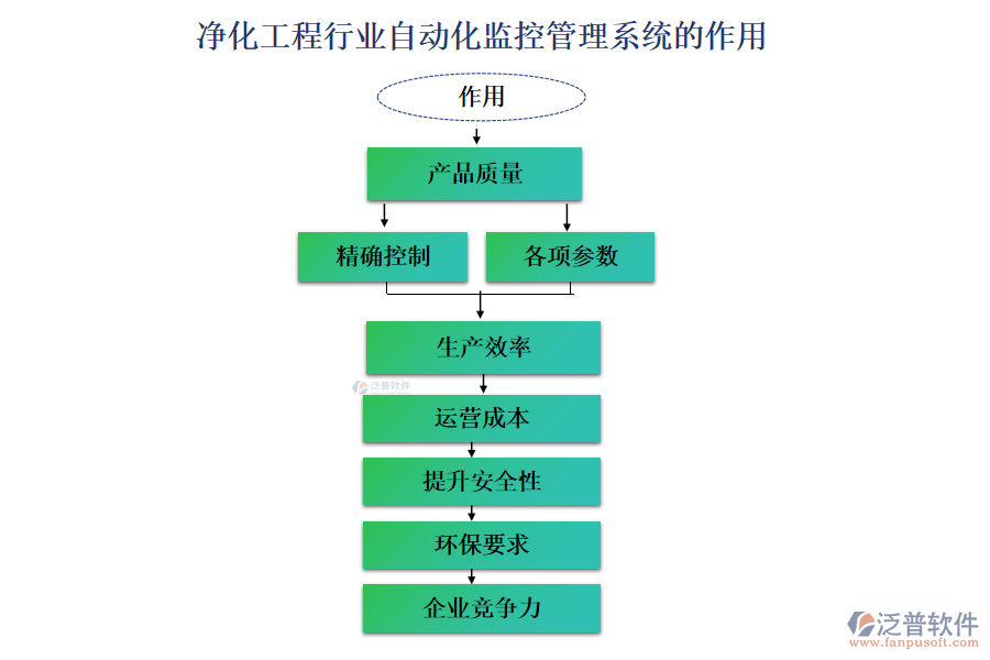 凈化工程行業(yè)自動(dòng)化監(jiān)控管理系統(tǒng)的作用