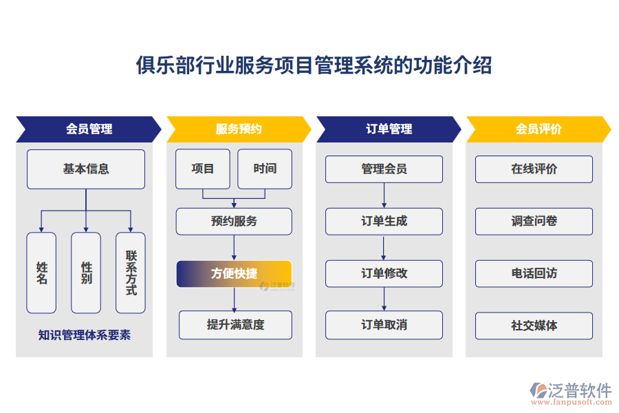 俱樂部行業(yè)服務(wù)項(xiàng)目管理系統(tǒng)的功能介紹