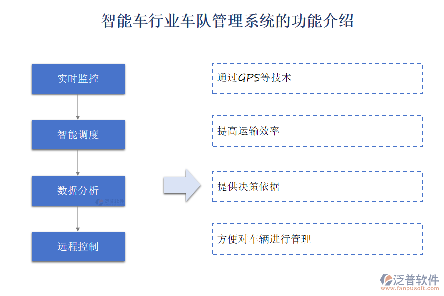 智能車行業(yè)車隊(duì)管理系統(tǒng)的功能介紹