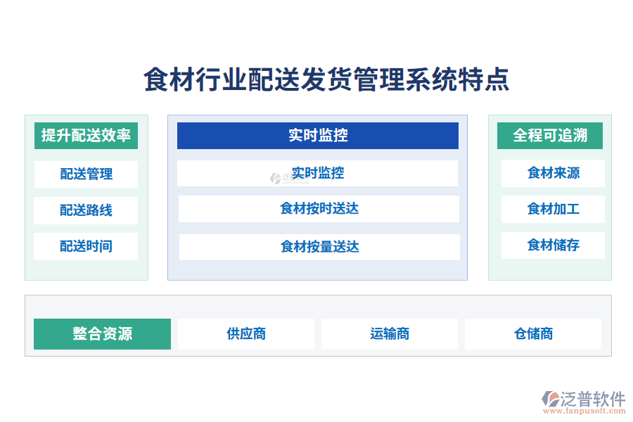 四、食材行業(yè)配送發(fā)貨管理系統(tǒng)特點