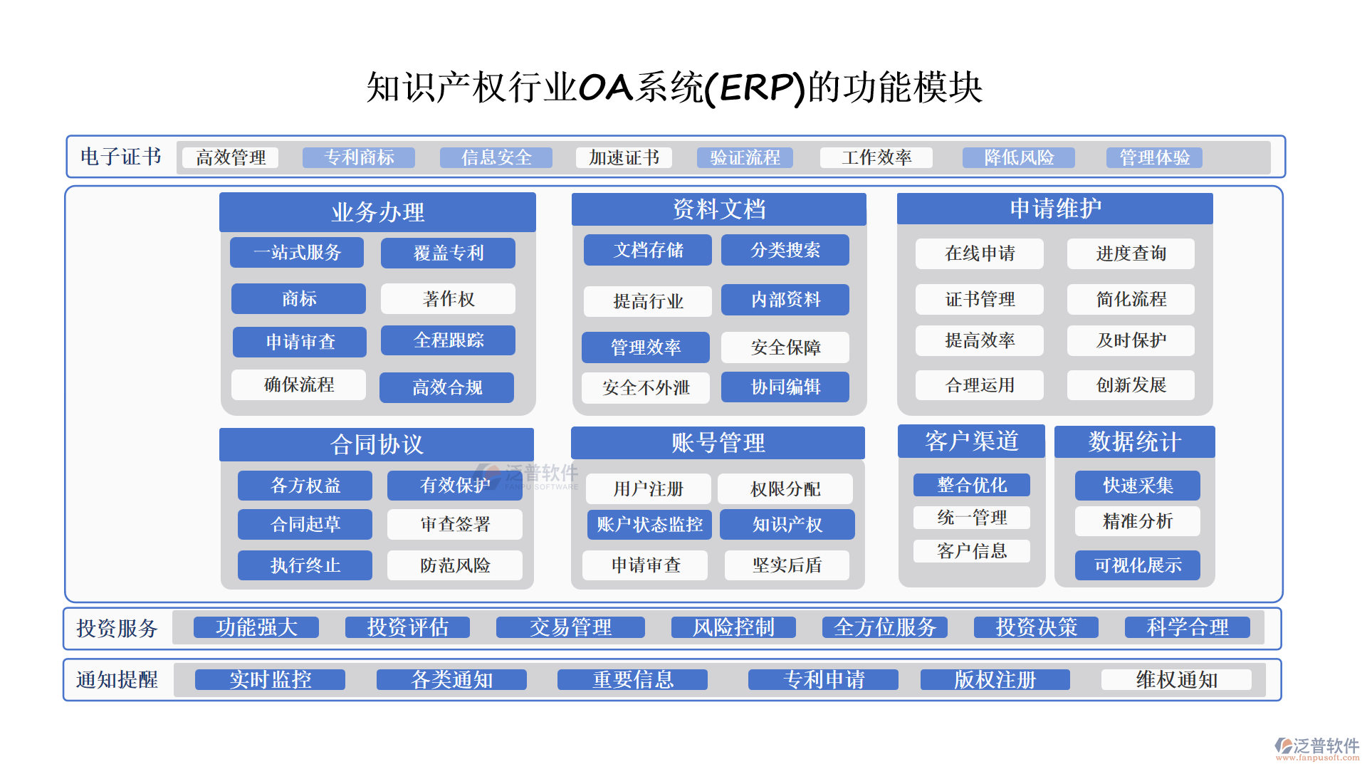 知識產權行業(yè)OA系統(tǒng)(ERP)的功能模塊