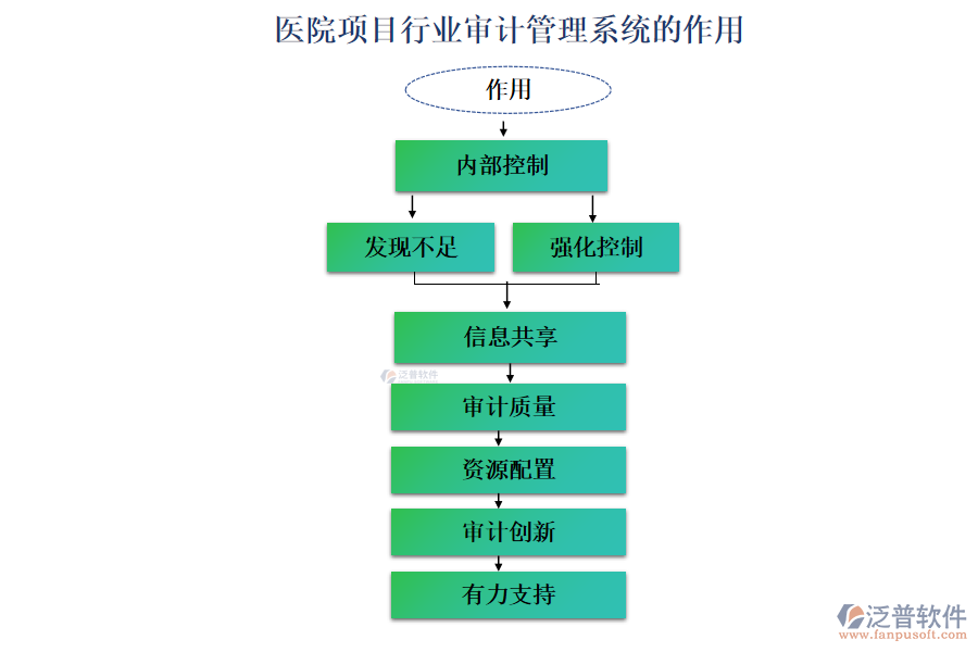 醫(yī)院項目行業(yè)審計管理系統(tǒng)的作用