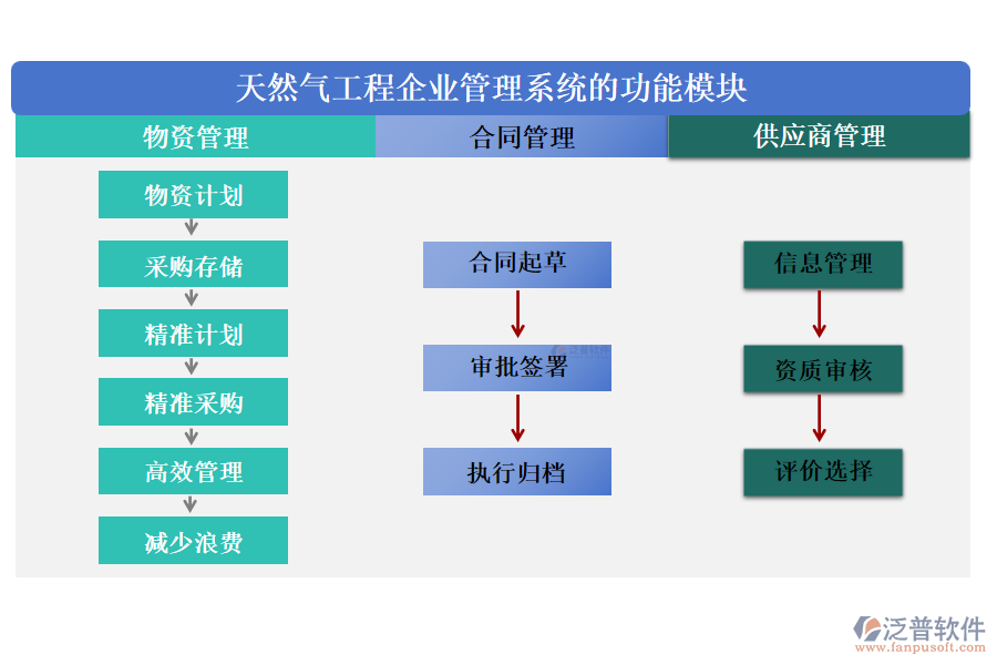 天然氣工程企業(yè)管理系統(tǒng)的功能模塊