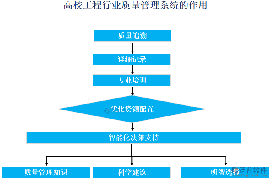 高校工程行業(yè)質量管理系統(tǒng)的作用