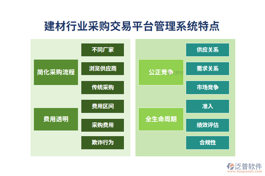 　四、建材行業(yè)采購交易平臺管理系統(tǒng)特點