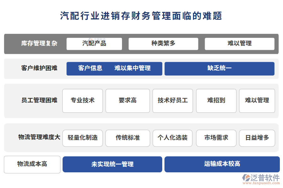 汽配行業(yè)進銷存財務(wù)管理面臨的難題