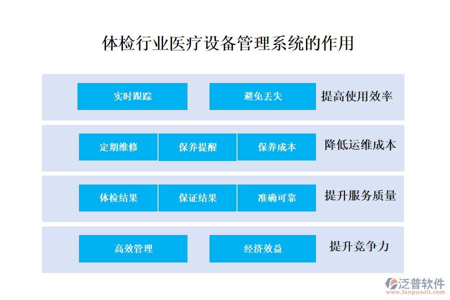 二、體檢行業(yè)醫(yī)療設(shè)備管理系統(tǒng)的作用 