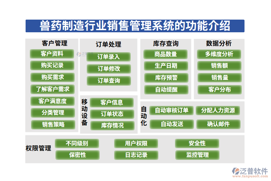 一、獸藥制造行業(yè)銷售管理系統(tǒng)的功能介紹