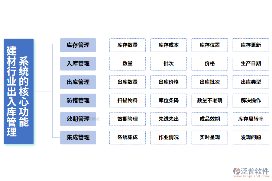 三、建材行業(yè)出入庫管理系統(tǒng)的核心功能