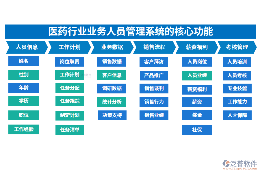 三、醫(yī)藥行業(yè)業(yè)務人員管理系統(tǒng)的核心功能